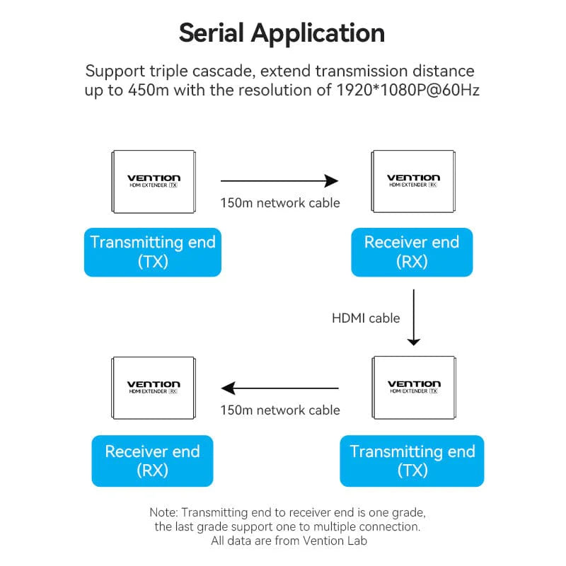 HDMI Extender 150m