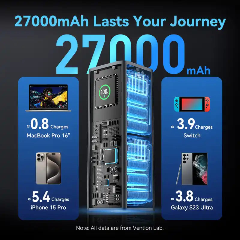 Power Bank 20000mAh 140W