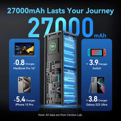 Power Bank 20000mAh 140W