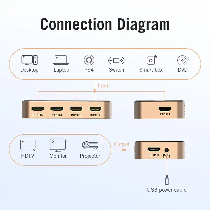 5 In 1 Out HDMI Switcher