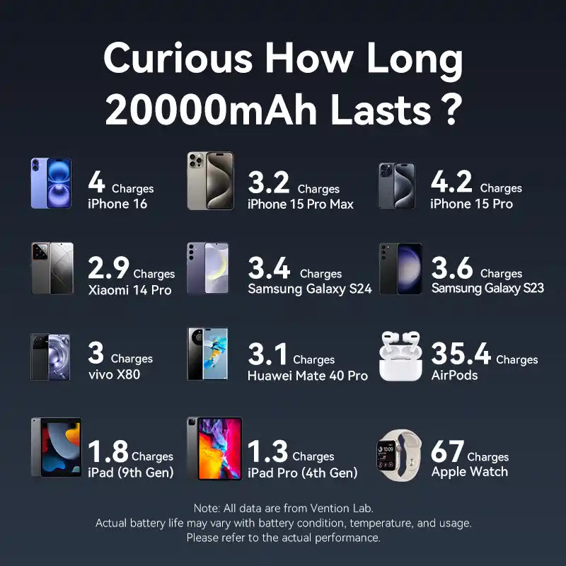Power Bank 20000mAh 65W