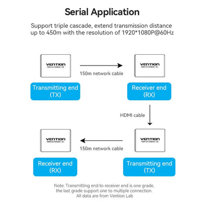 HDMI Extender 150m