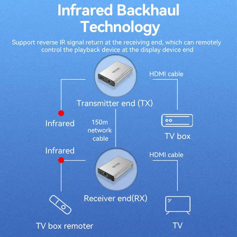 HDMI Extender 150m