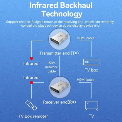 HDMI Extender 150m